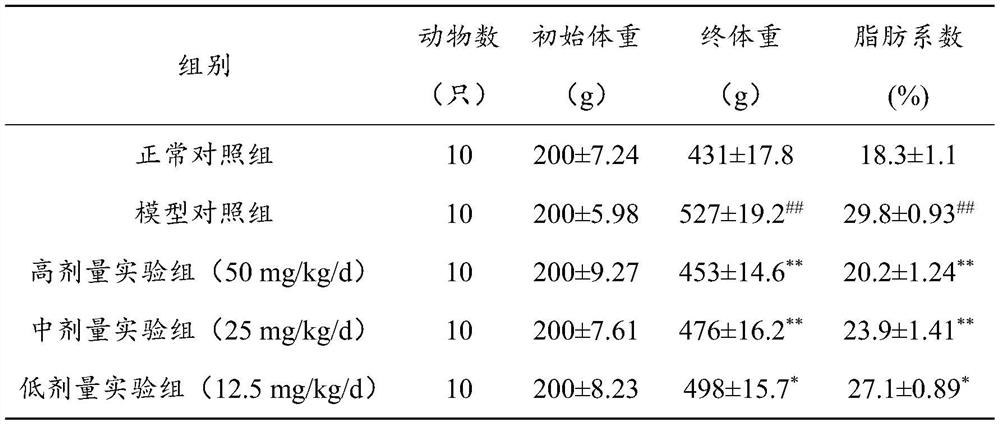 Composition for weight loss and fat reduction and application thereof