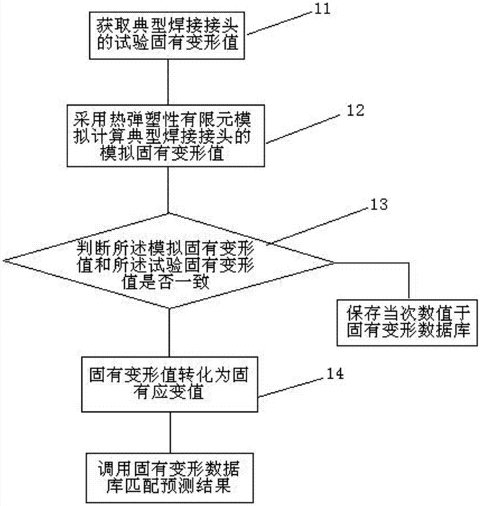 Method of welding deformation prediction and analysis of large nuclear power structure and system thereof