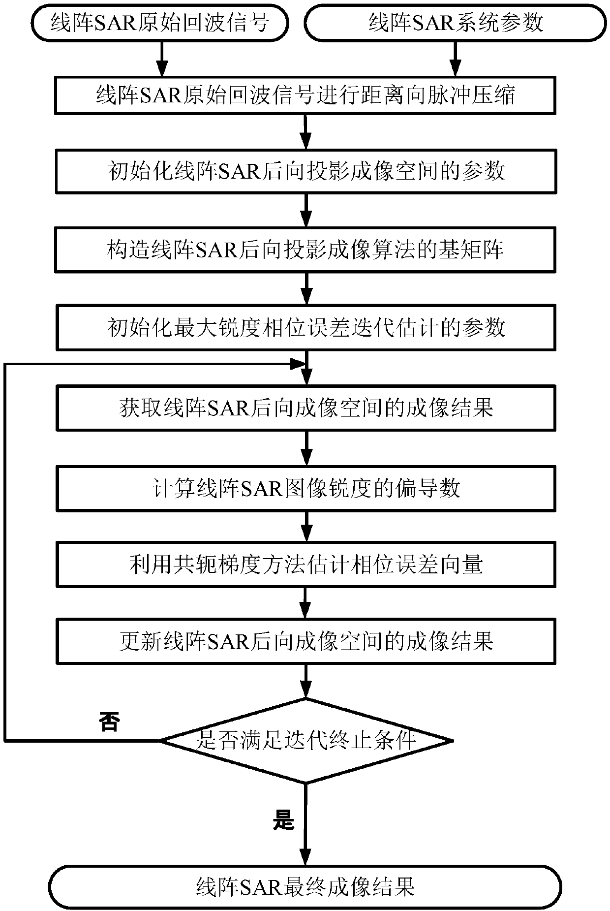 Linear array SAR fast auto-focusing imaging method based on maximum sharpness