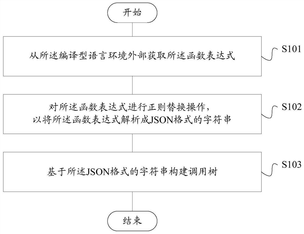 Analysis method and device for function expression in compiled language environment, storage medium and terminal