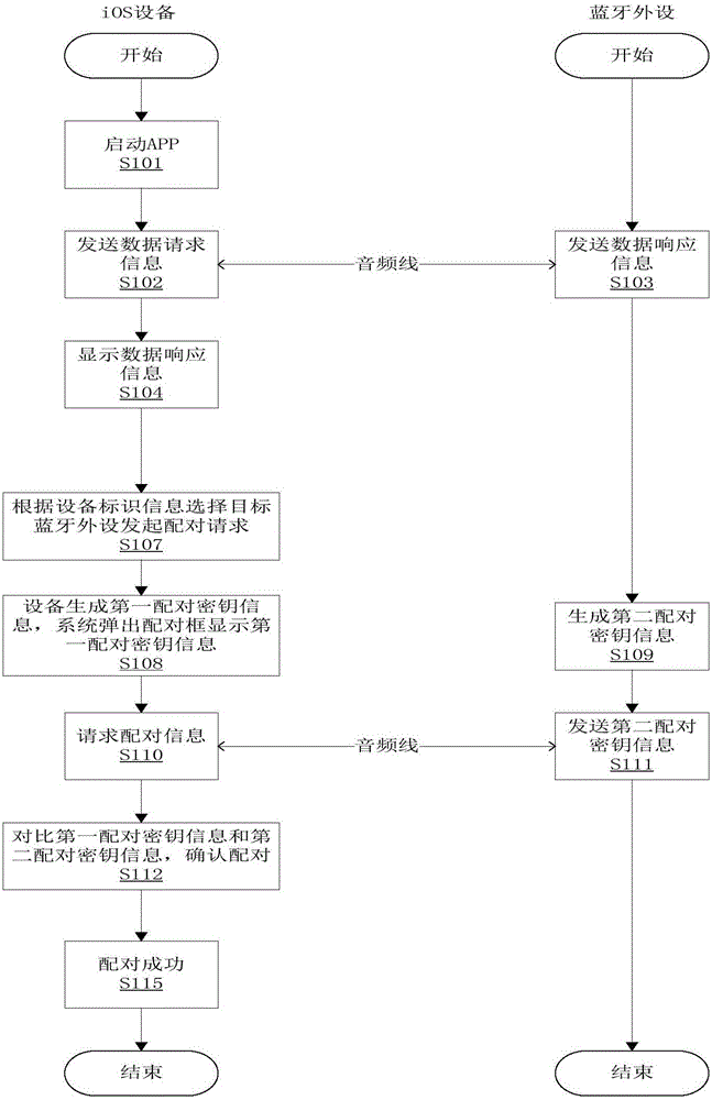 IOS equipment and bluetooth peripheral equipment pairing method and device