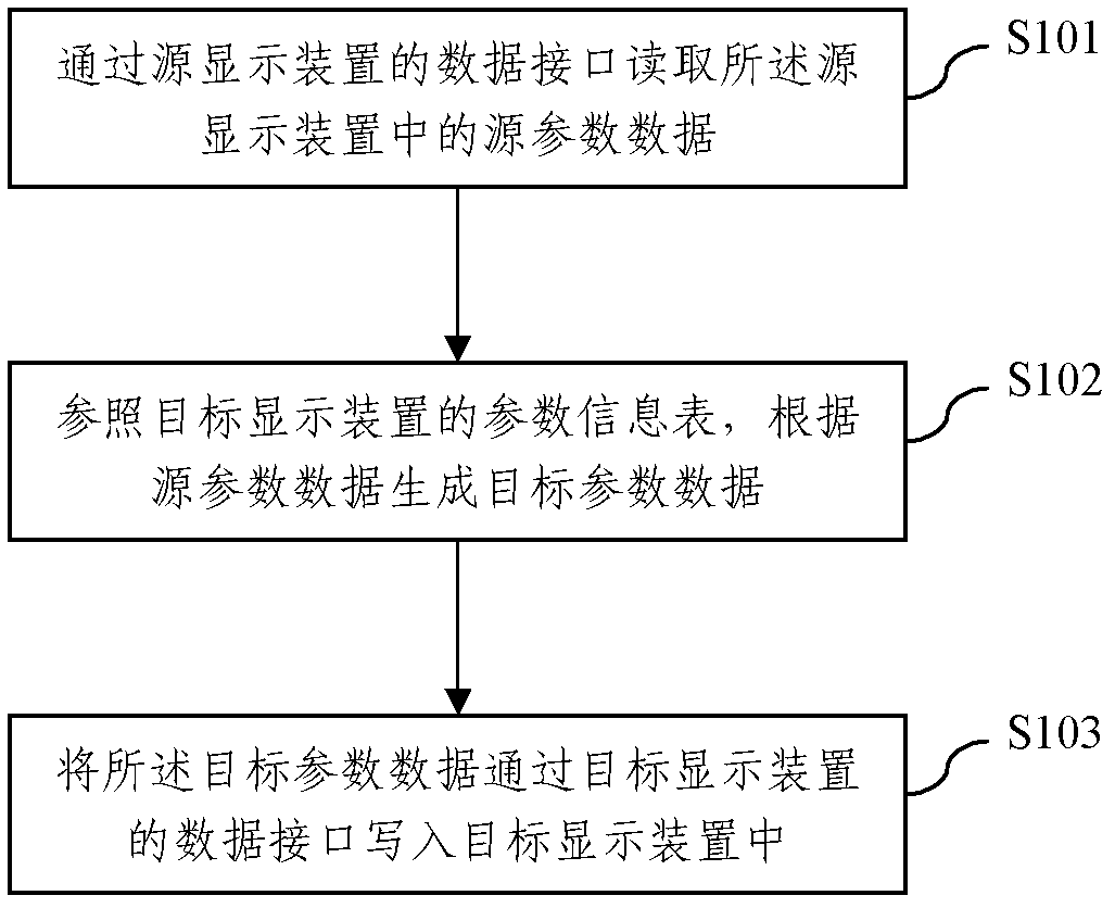 Data synchronization method of display device