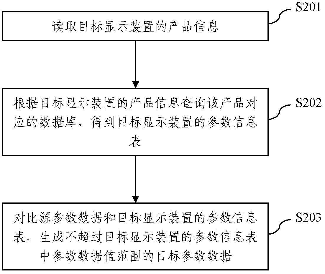 Data synchronization method of display device