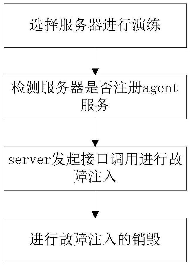 Method based on distributed fault injection