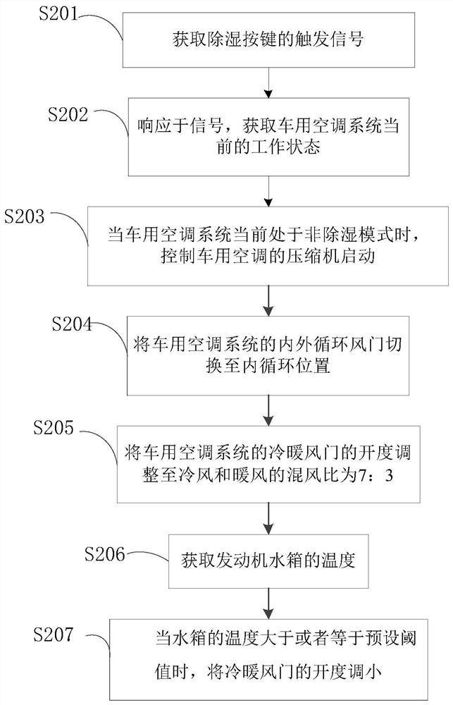 Control method and device for vehicle air conditioning system