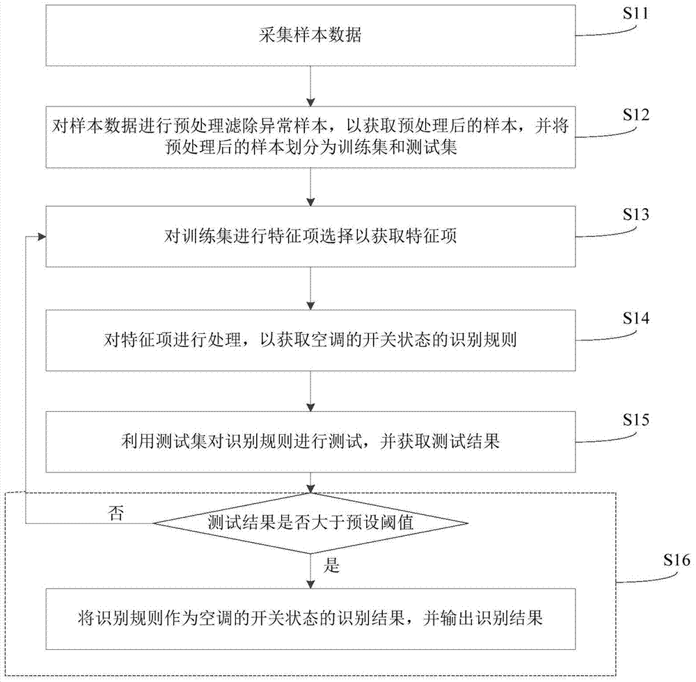 Identification method and system of on-off state of air conditioner and estimation method and system of on-off state of air conditioner