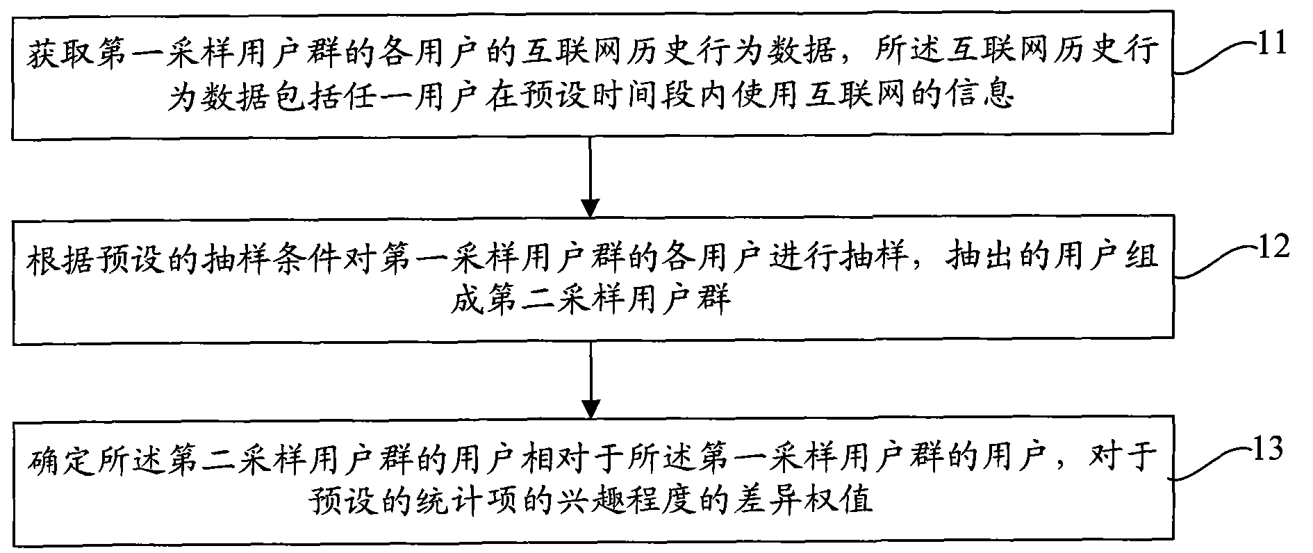 User behavior data analysis method and device