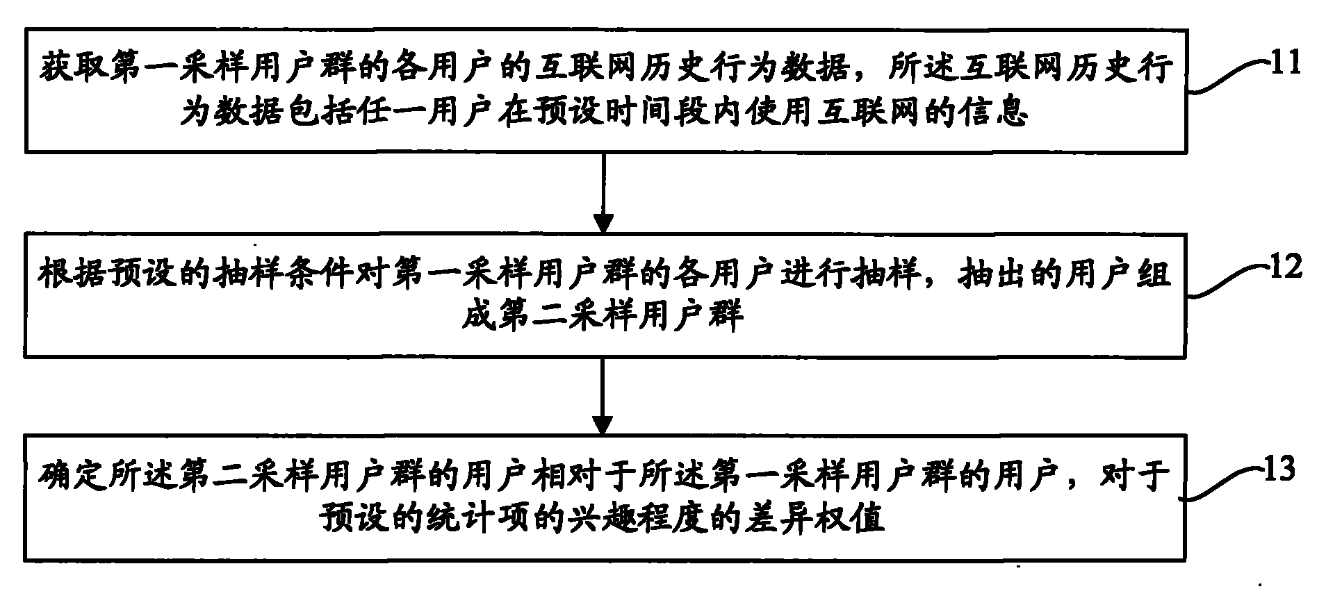 User behavior data analysis method and device