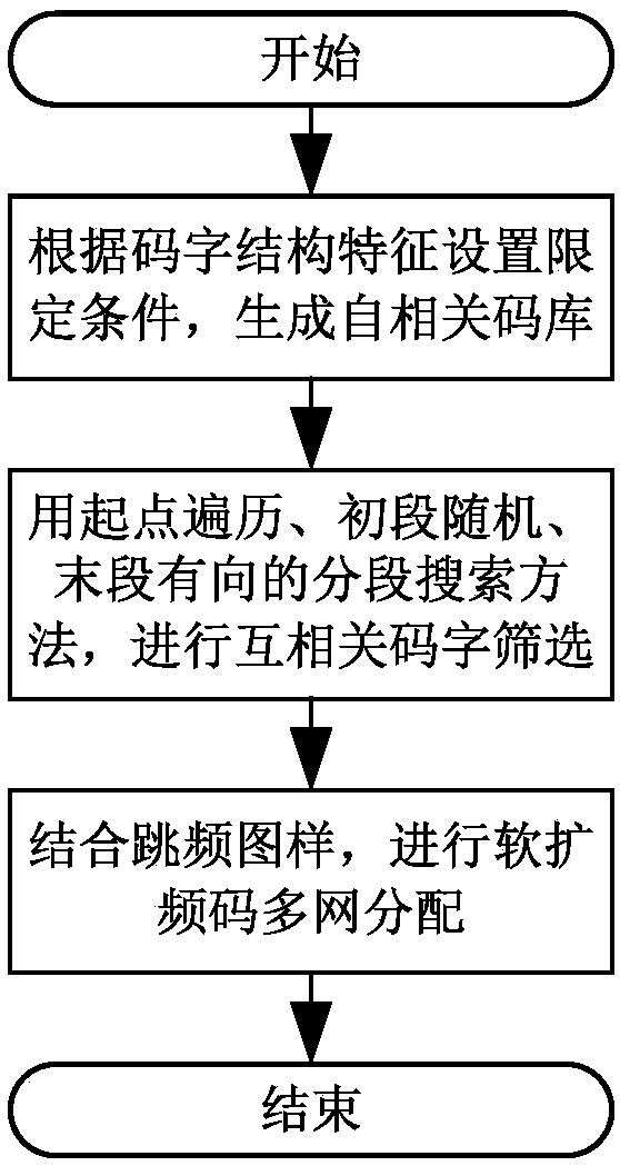 Soft spreading code optical selection method of mixed spread spectrum multiple-access network