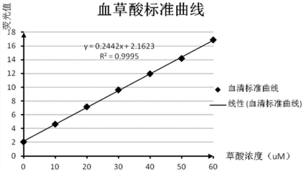 Reagent, kit and method for detecting oxalic acid content in urine and blood