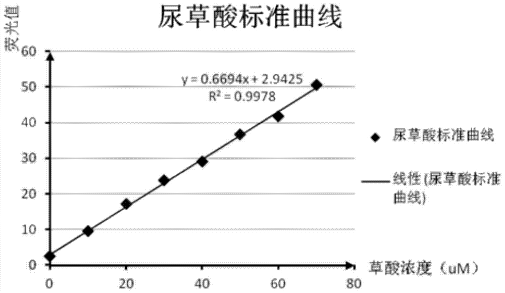 Reagent, kit and method for detecting oxalic acid content in urine and blood