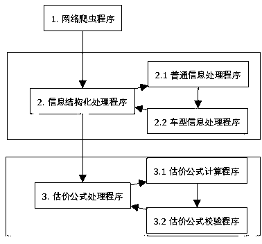 Method for online valuation of used cars