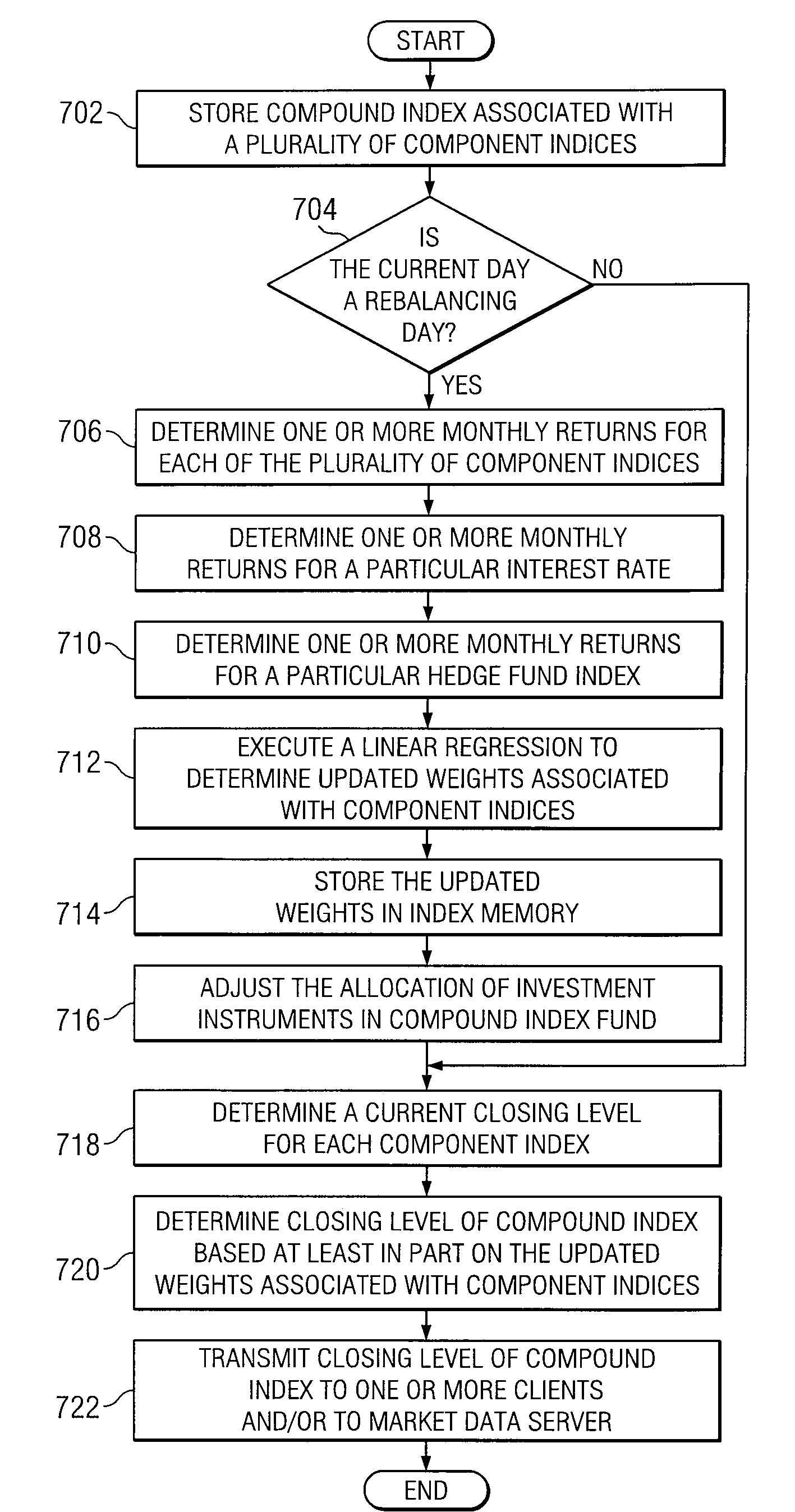 System and Method for Providing a Trading System Comprising a Compound Index