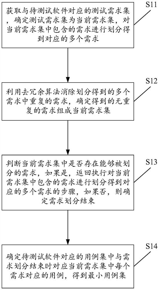 A method and apparatus for generating a minimal set of use cases based on test requirements