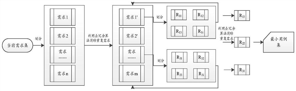 A method and apparatus for generating a minimal set of use cases based on test requirements