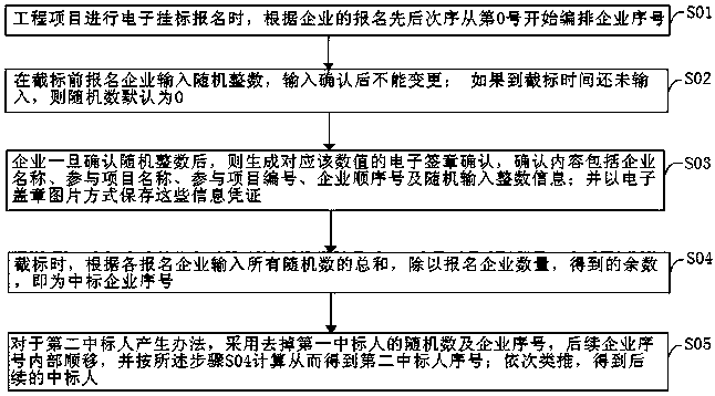 Electronic bidding evaluation implementation method based on user-defined random number