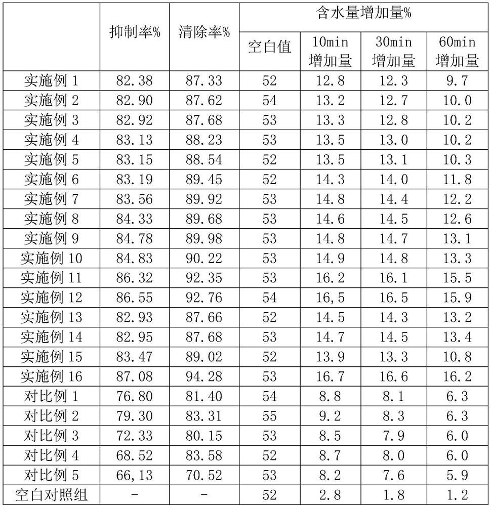 Whitening and moisturizing composition containing composite plant extract and preparation method of whitening and moisturizing composition