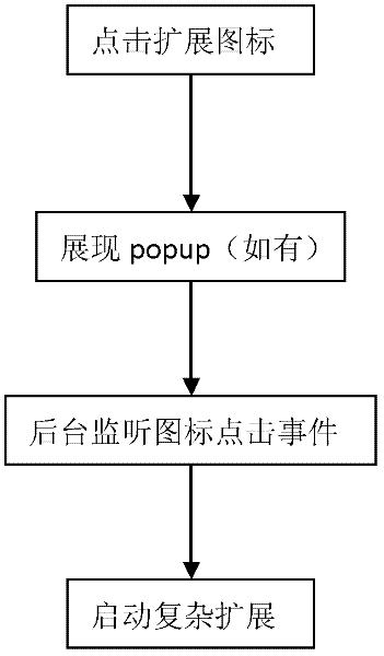 Method and device for starting browser extended application as well as browser