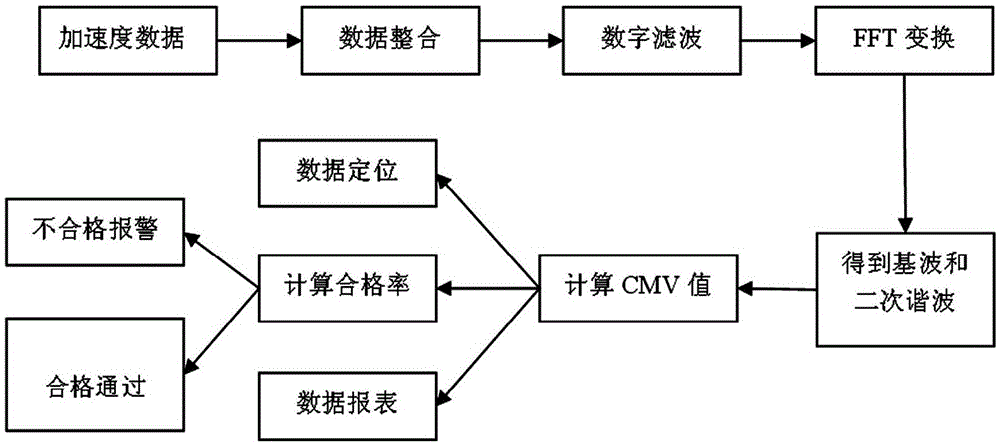 The method of detecting the compaction quality of rockfill dam by intelligent and dynamic control system of compaction quality of rockfill dam