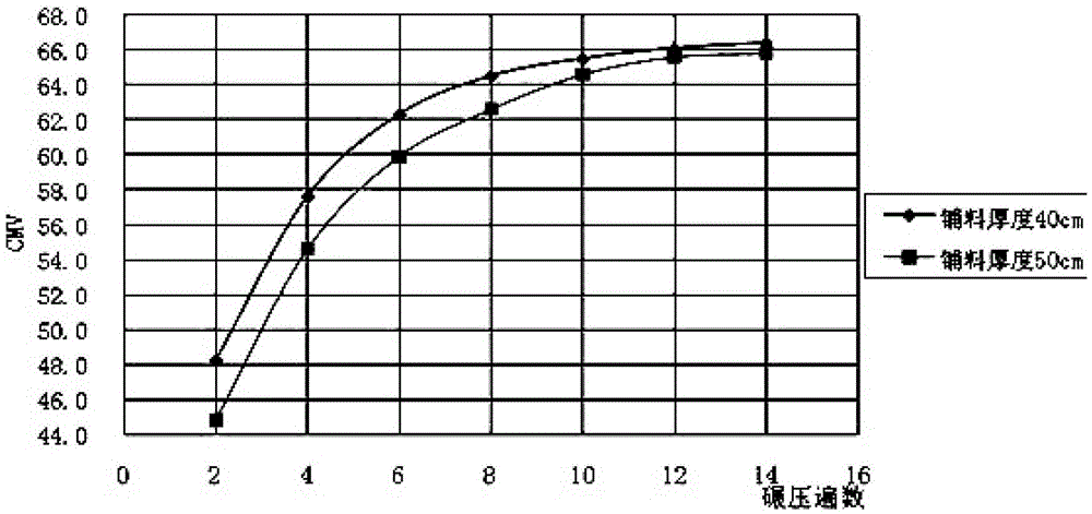 The method of detecting the compaction quality of rockfill dam by intelligent and dynamic control system of compaction quality of rockfill dam