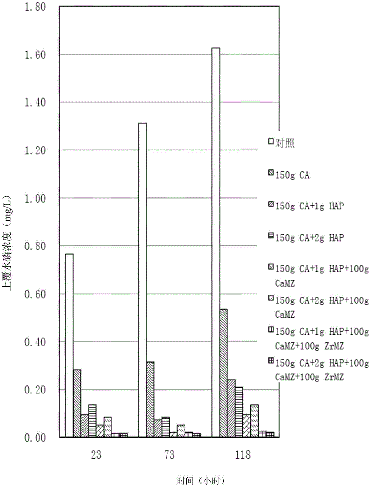 An active covering system and method for in-situ controlling the release of nitrogen and phosphorus from surface water sediment