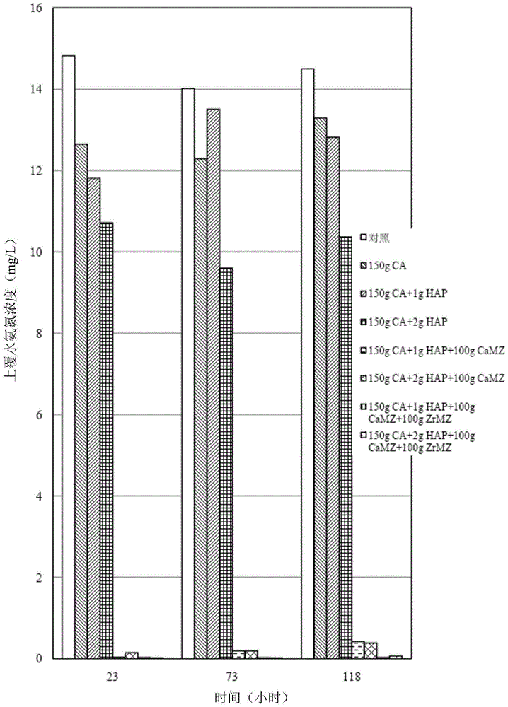 An active covering system and method for in-situ controlling the release of nitrogen and phosphorus from surface water sediment