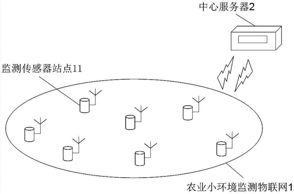 Agriculture micro-environment monitoring platform based on internet of things