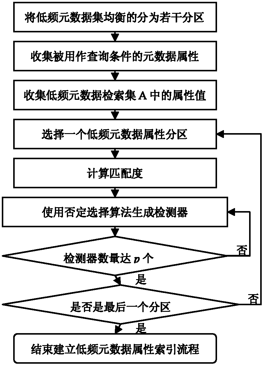 A New Metadata Management System and a Metadata Attribute Hybrid Indexing Method