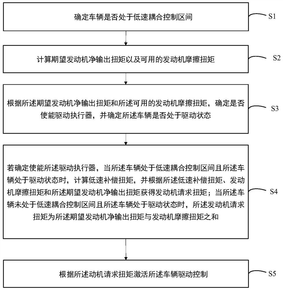 Low-speed control method and device for commercial vehicle matched with AMT and equipment