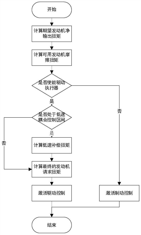 Low-speed control method and device for commercial vehicle matched with AMT and equipment