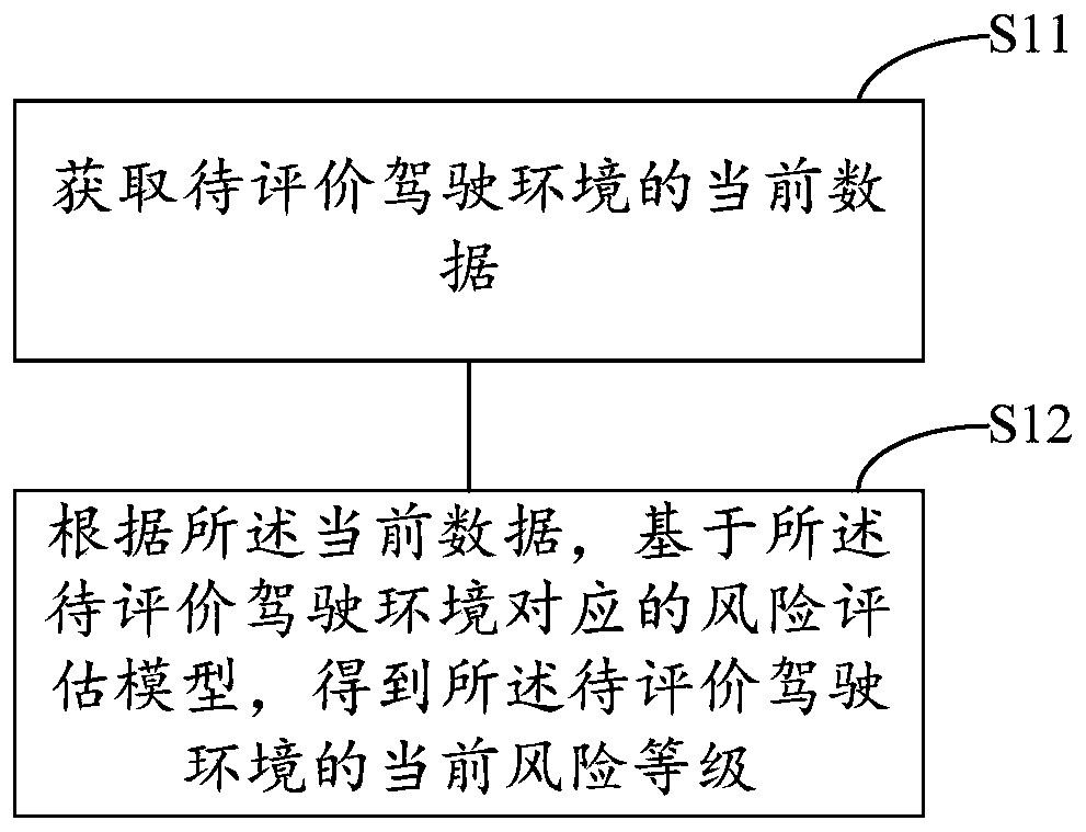 A driving environment risk assessment method and system