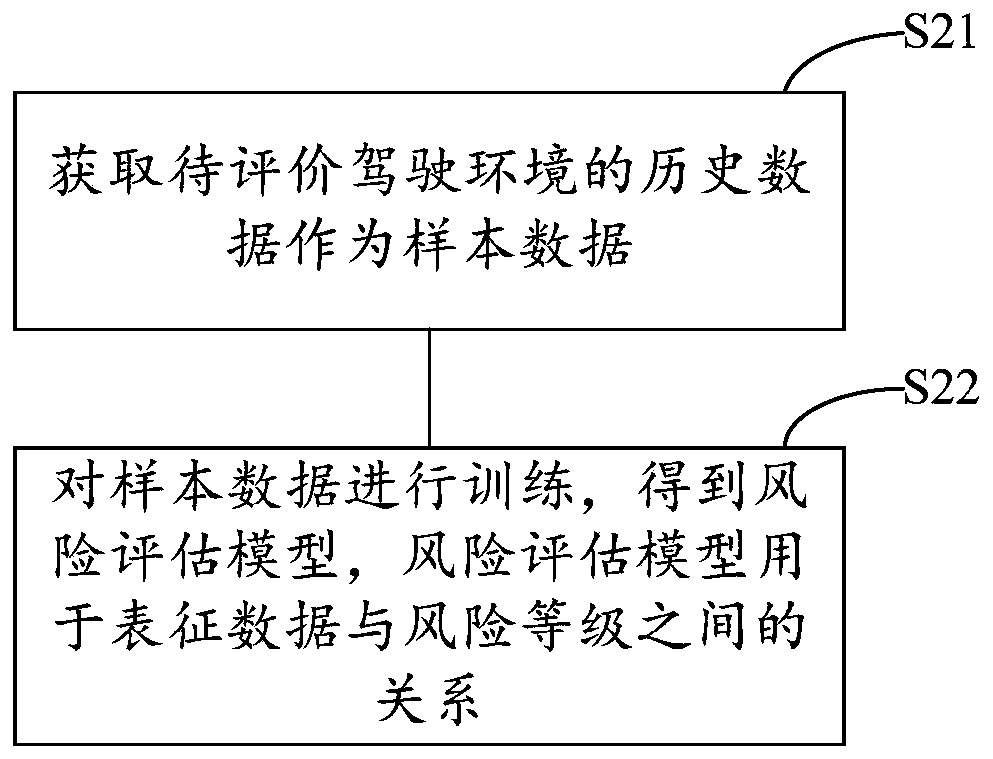 A driving environment risk assessment method and system