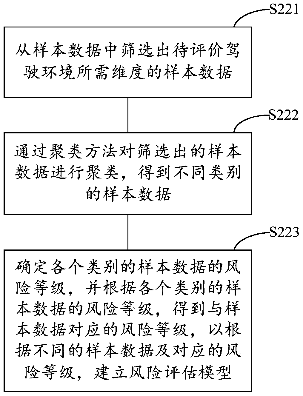 A driving environment risk assessment method and system