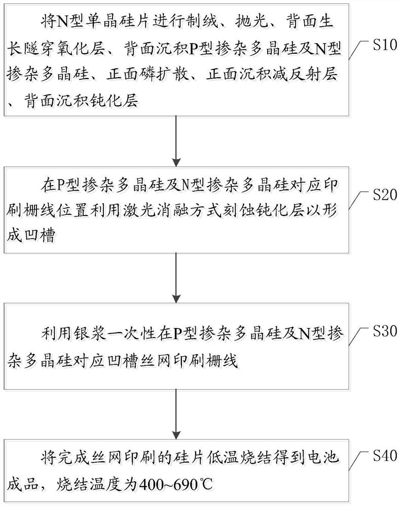 Processing technology of IBC battery with passivation contact structure