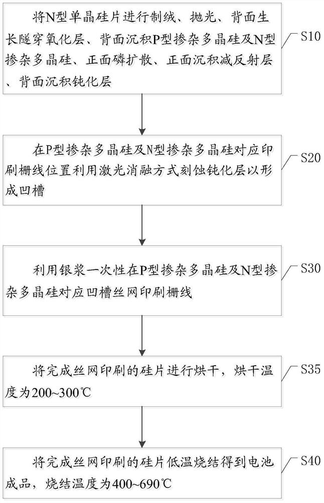 Processing technology of IBC battery with passivation contact structure