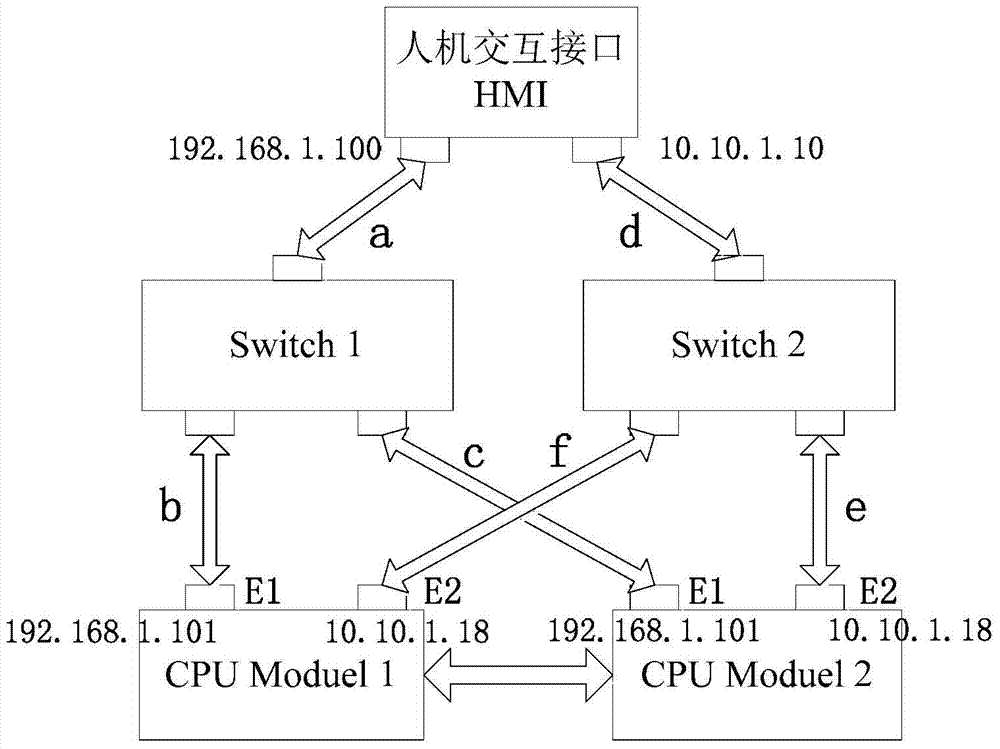 PLC redundancy control method and system