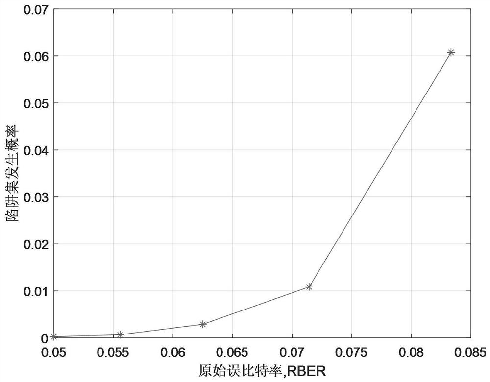 Two-dimensional coding trap set error pattern searching method