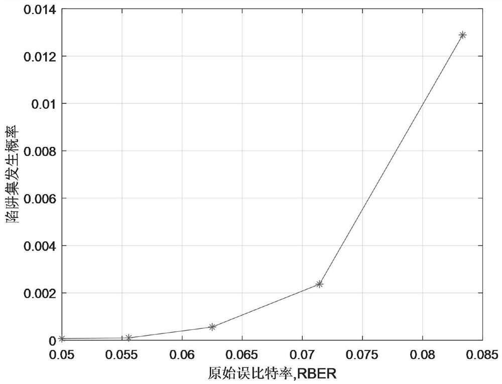 Two-dimensional coding trap set error pattern searching method