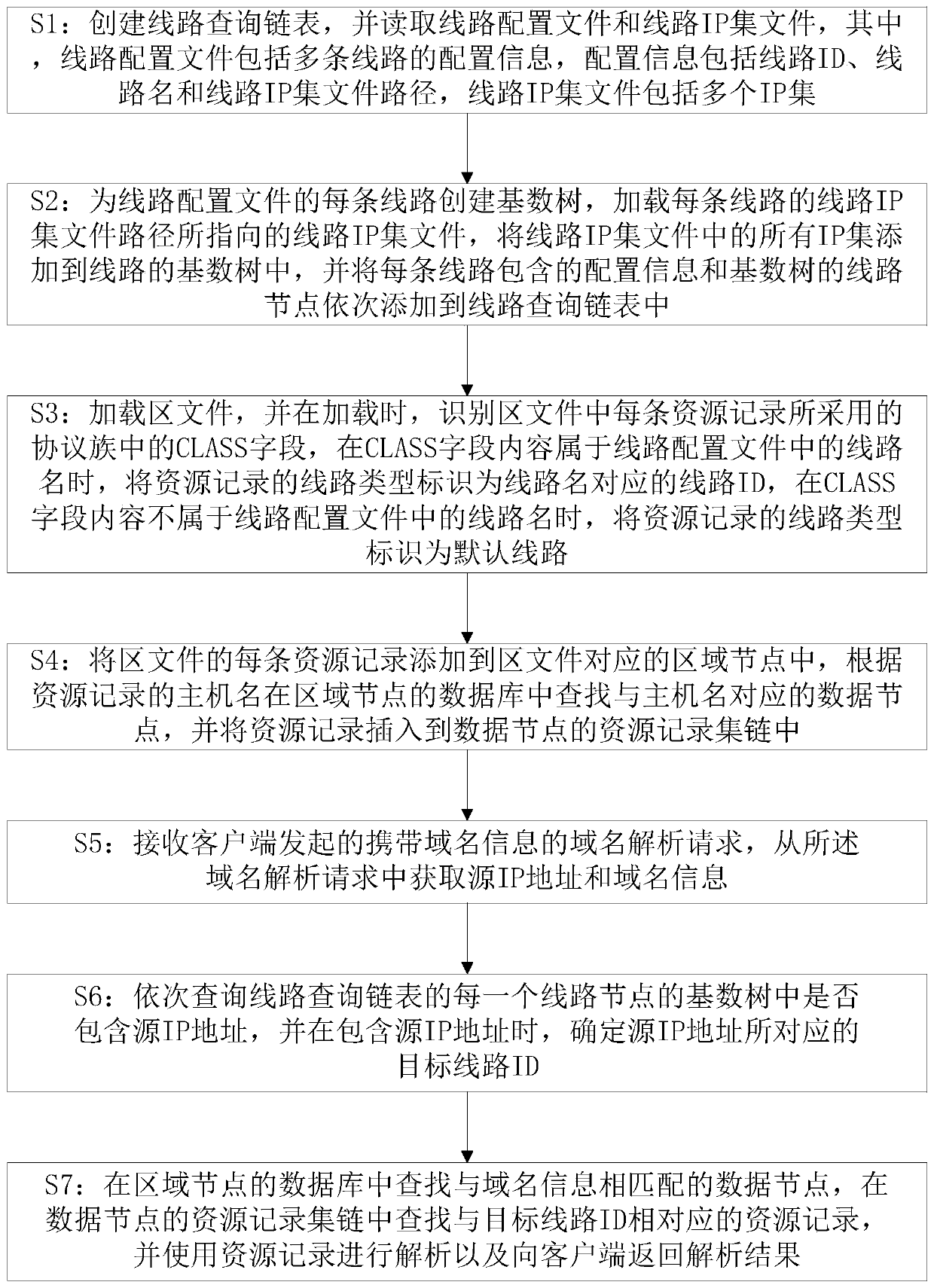 A multi-line intelligent resolution method of domain name based on radix tree