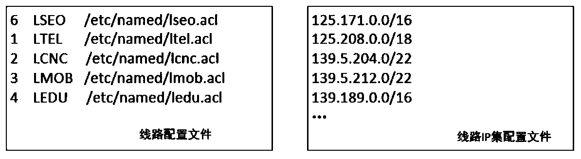 A multi-line intelligent resolution method of domain name based on radix tree