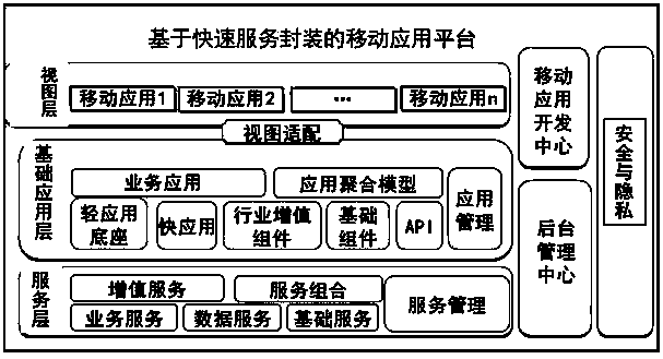 Mobile application platform based on quick service packaging