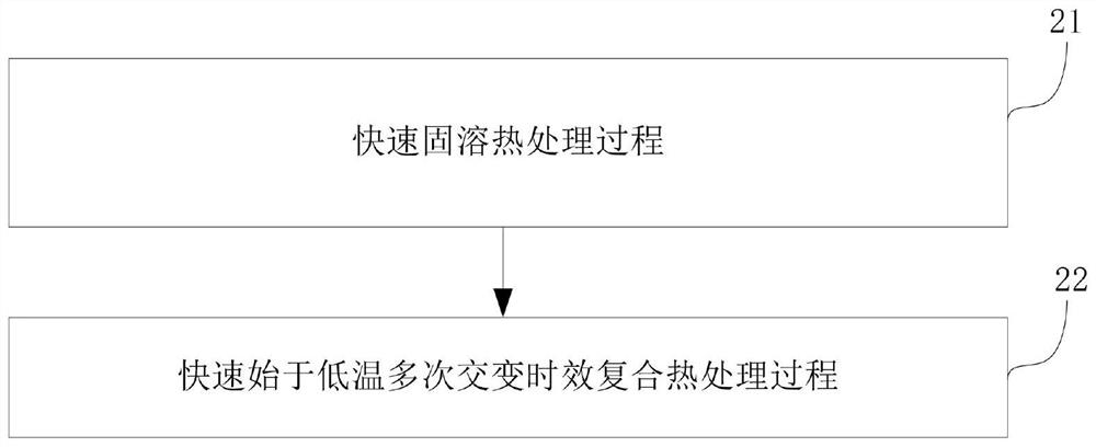 Rapid solid solution and rapid low-temperature multiple alternating aging composite heat treatment method