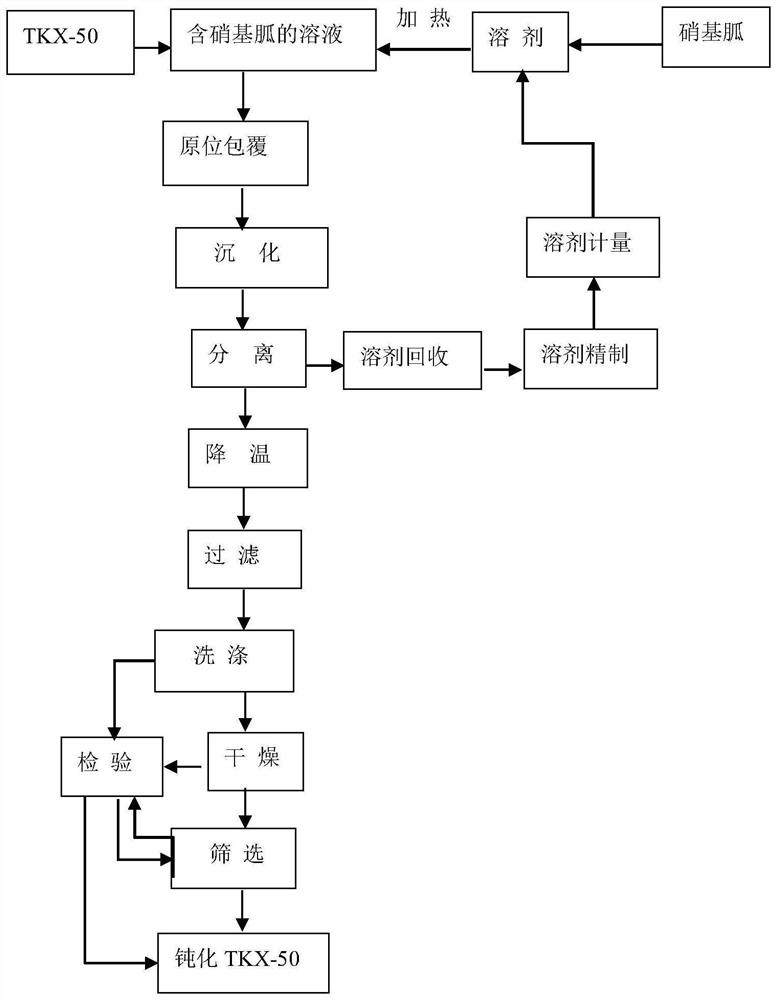 A method for passivating tkx-50 using nitroguanidine as a desensitizing agent