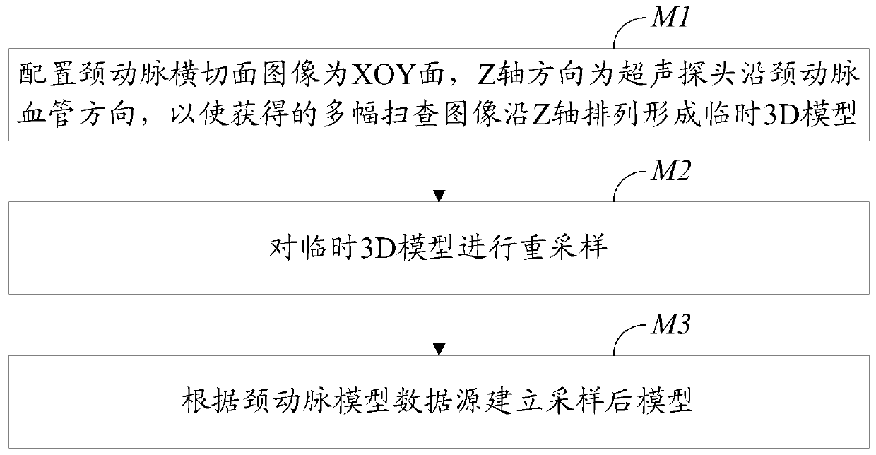 Carotid artery ultrasonic scanning three-dimensional reconstruction method and system