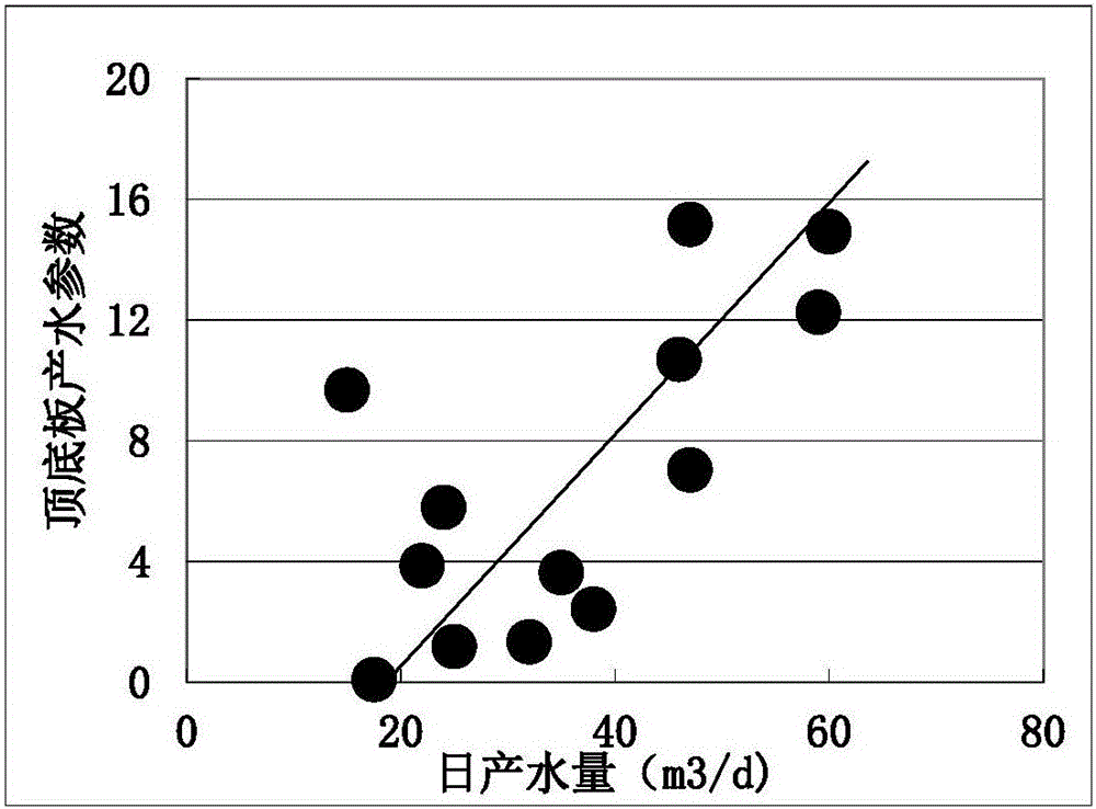 Method for predicting water content and water yield of coal seam