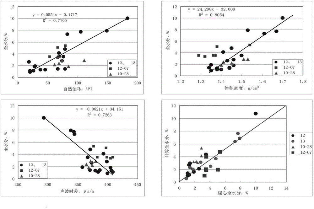 Method for predicting water content and water yield of coal seam