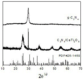 Method using solvothermal method to prepare C3N4/CaTi2O5 composite material