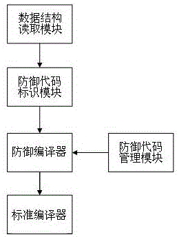 Method and device for generating data defense components for actively defending against xss attacks