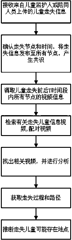 Method for searching lost children based on block chain technology