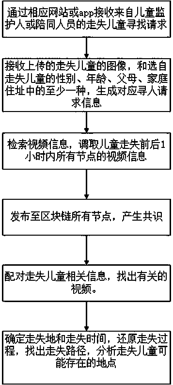 Method for searching lost children based on block chain technology